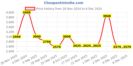 myntra.com Wacoal Women Medium Coverage Underwired Lightly Padded Bra wacoal Price History Graph from 26 Nov 2024 to 5 Dec 2025