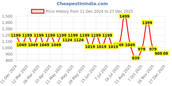 myntra.com Wacoal Women Pack Of 3 Low-Rise Hipster Briefs wacoal Price History Graph from 11 Dec 2024 to 27 Dec 2025