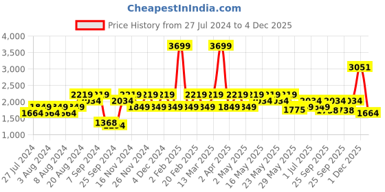 myntra.com Wacoal Women Pink Bra wacoal Price History Graph from 27 Jul 2024 to 4 Dec 2025