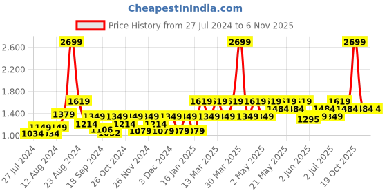 myntra.com Wacoal Women Pink Lightly Padded Rapid-Dry Bra wacoal Price History Graph from 27 Jul 2024 to 2 Nov 2025