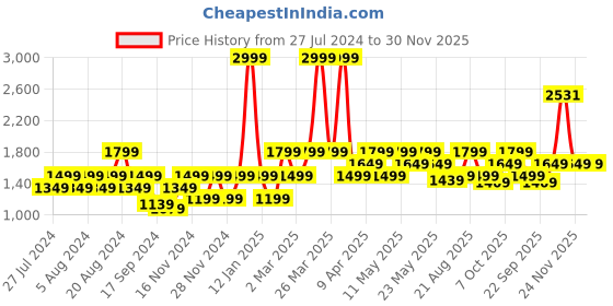 myntra.com Wacoal Women Red Non Padded Underwired Full Coverage Lace Bra wacoal Price History Graph from 27 Jul 2024 to 30 Nov 2025