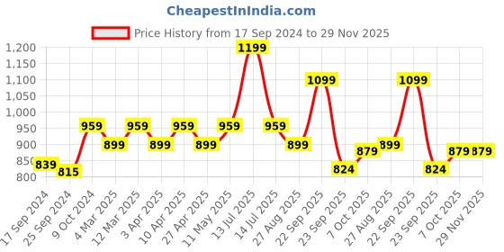 myntra.com Wacoal Women Self-Design High-Rise Hipster Briefs wacoal Price History Graph from 17 Sep 2024 to 29 Nov 2025