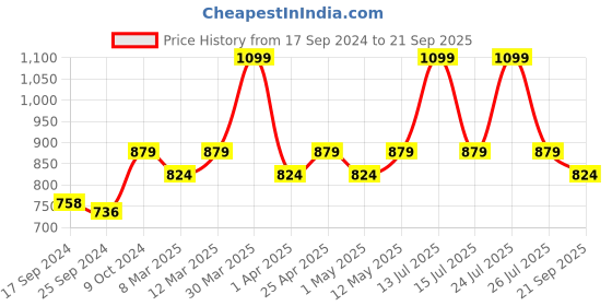 myntra.com Wacoal Women Solid Mid-Rise Hipster Briefs wacoal Price History Graph from 17 Sep 2024 to 21 Sep 2025