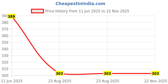 myntra.com WAFF Seduct Long Lasting Deodorant- 135 ml waff Price History Graph from 11 Jun 2025 to 22 Nov 2025