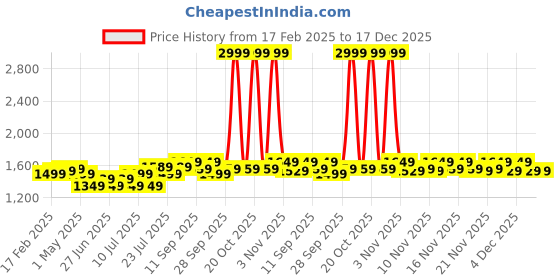 myntra.com WAHL 3025441IN USB Travel Shaver - Black & Gold wahl Price History Graph from 17 Feb 2025 to 17 Dec 2025