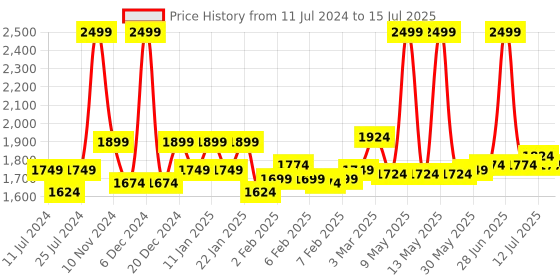 myntra.com WAHL Lithium Ion Beard Trimmer With 4 Hours Runtime & Precision Blades - Black wahl Price History Graph from 11 Jul 2024 to 15 Jul 2025
