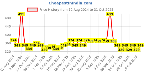 myntra.com WAHL Nose Ear & Brow Dual-Head Trimmer With Rinseable Blades - Black wahl Price History Graph from 12 Aug 2024 to 31 Oct 2025