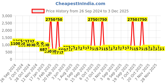 myntra.com WAHL Traditional Barber Wenge Wood Shaving Razor with Fusion Connector wahl Price History Graph from 26 Sep 2024 to 3 Dec 2025