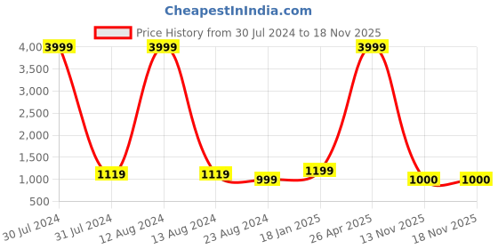 myntra.com WAIMEA Boys Black Hollywood Skinny Fit Mildly Distressed Stretchable Jeans waimea Price History Graph from 30 Jul 2024 to 18 Nov 2025