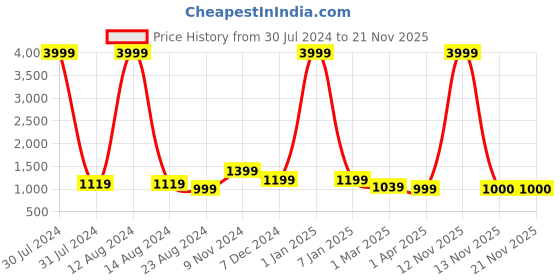 myntra.com WAIMEA Boys Black Hollywood Skinny Fit Mildly Distressed Stretchable Jeans waimea Price History Graph from 30 Jul 2024 to 17 Nov 2025