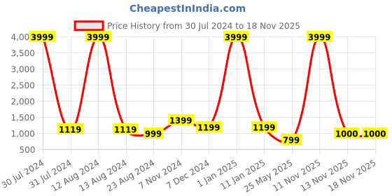 myntra.com WAIMEA Boys Blue Hollywood Skinny Fit Highly Distressed Heavy Fade Stretchable Jeans waimea Price History Graph from 30 Jul 2024 to 18 Nov 2025