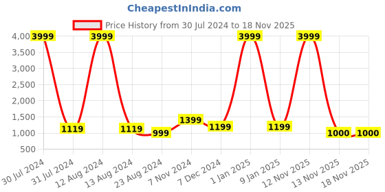 myntra.com WAIMEA Boys Brown Hollywood Skinny Fit Mildly Distressed Stretchable Jeans waimea Price History Graph from 30 Jul 2024 to 17 Nov 2025