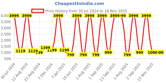 myntra.com WAIMEA Boys Grey Hollywood Skinny Fit Highly Distressed Heavy Fade Stretchable Jeans waimea Price History Graph from 30 Jul 2024 to 18 Nov 2025