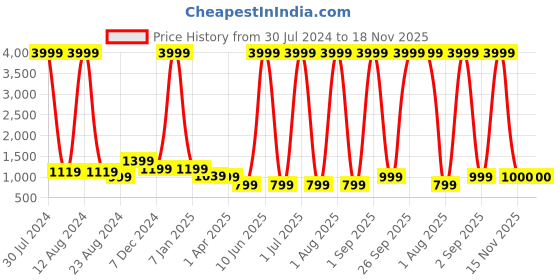 myntra.com WAIMEA Boys Grey Hollywood Skinny Fit Mildly Distressed Heavy Fade Stretchable Jeans waimea Price History Graph from 30 Jul 2024 to 17 Nov 2025