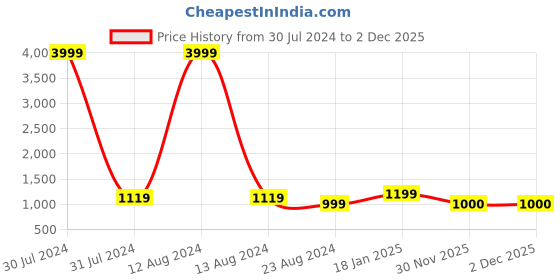 myntra.com WAIMEA Boys Grey Hollywood Skinny Fit Mildly Distressed Stretchable Jeans waimea Price History Graph from 30 Jul 2024 to 2 Dec 2025