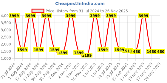 myntra.com WAIMEA Graphic Printed Hooded Sweatshirt waimea Price History Graph from 31 Jul 2024 to 24 Nov 2025