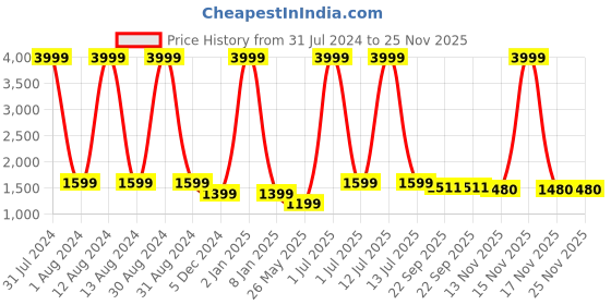 myntra.com WAIMEA Graphic Printed Hooded Sweatshirt waimea Price History Graph from 31 Jul 2024 to 24 Nov 2025