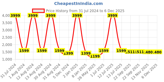myntra.com WAIMEA Graphic Printed Hooded Sweatshirt waimea Price History Graph from 31 Jul 2024 to 5 Dec 2025