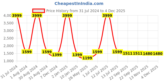 myntra.com WAIMEA Graphic Printed Hooded Sweatshirt waimea Price History Graph from 31 Jul 2024 to 3 Dec 2025