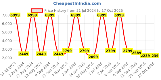 myntra.com WAIMEA Hollywood Bootcut Fit Mid-Raise Mildly Distressed Stretchable Jeans waimea Price History Graph from 31 Jul 2024 to 17 Oct 2025