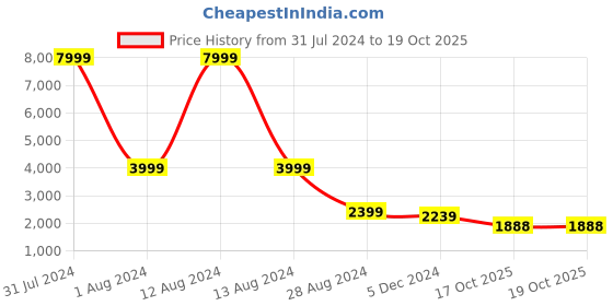 myntra.com WAIMEA Men Black & Olive Green Camouflage Tailored Jacket waimea Price History Graph from 31 Jul 2024 to 19 Oct 2025