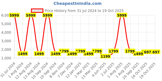 myntra.com WAIMEA Men Black Skinny Fit Highly Distressed Stretchable Jeans waimea Price History Graph from 31 Jul 2024 to 19 Oct 2025