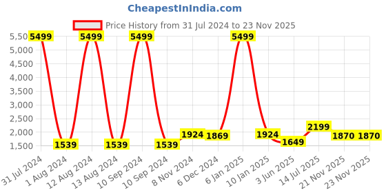 myntra.com WAIMEA Men Black Skinny Fit Low Distress Embellished Stretchable Jeans waimea Price History Graph from 31 Jul 2024 to 23 Nov 2025