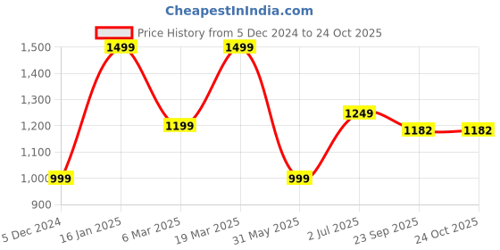 myntra.com WAIMEA Men Black Skinny Fit Stretchable Jeans waimea Price History Graph from 5 Dec 2024 to 24 Oct 2025