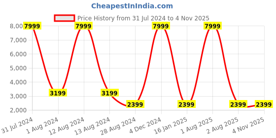 myntra.com WAIMEA Men Black Washed Denim Classic Jackets waimea Price History Graph from 31 Jul 2024 to 2 Nov 2025