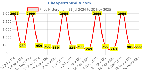 myntra.com WAIMEA Men Blue Cologne Slim Fit Stretchable Denims waimea Price History Graph from 31 Jul 2024 to 29 Nov 2025