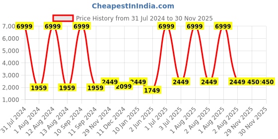 myntra.com WAIMEA Men Blue Cotton Skinny Fit Highly Distressed Heavy Fade Stretchable Jeans waimea Price History Graph from 31 Jul 2024 to 29 Nov 2025