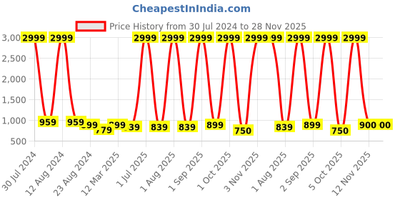 myntra.com WAIMEA Men Blue Elemental Slim Fit Heavy Fade Stretchable Denims waimea Price History Graph from 30 Jul 2024 to 28 Nov 2025