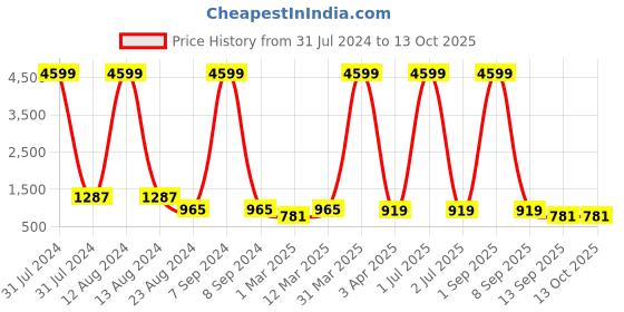 myntra.com WAIMEA Men Blue Light Fade Stretchable Joggers waimea Price History Graph from 31 Jul 2024 to 13 Oct 2025