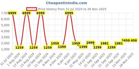 myntra.com WAIMEA Men Blue Skinny Fit Highly Distressed Heavy Fade Stretchable Jeans waimea Price History Graph from 31 Jul 2024 to 25 Nov 2025