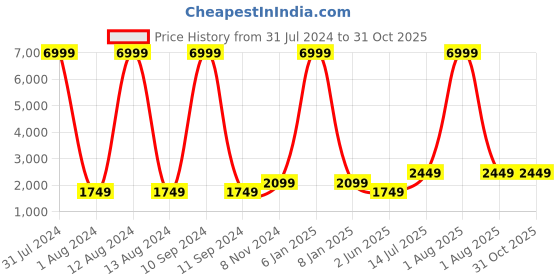 myntra.com WAIMEA Men Blue Skinny Fit Mildly Distressed Heavy Fade Stretchable Jeans waimea Price History Graph from 31 Jul 2024 to 31 Oct 2025