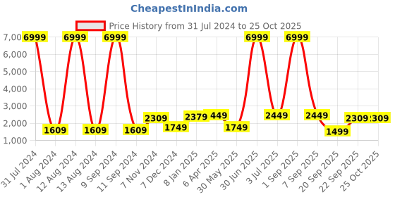 myntra.com WAIMEA Men Blue Skinny Fit Mildly Distressed Heavy Fade Stretchable Jeans waimea Price History Graph from 31 Jul 2024 to 24 Oct 2025