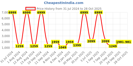 myntra.com WAIMEA Men Blue Skinny Fit Mildly Distressed Heavy Fade Stretchable Jeans waimea Price History Graph from 31 Jul 2024 to 28 Oct 2025