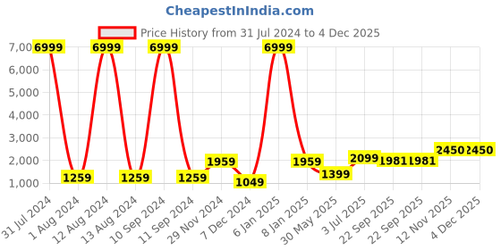 myntra.com WAIMEA Men Blue Skinny Fit Mildly Distressed Heavy Fade Stretchable Jeans waimea Price History Graph from 31 Jul 2024 to 4 Dec 2025
