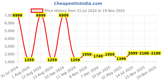 myntra.com WAIMEA Men Blue Skinny Fit Mildly Distressed Heavy Fade Stretchable Jeans waimea Price History Graph from 31 Jul 2024 to 19 Nov 2025