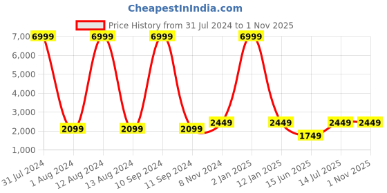 myntra.com WAIMEA Men Blue Skinny Fit Mildly Distressed Stretchable Jeans waimea Price History Graph from 31 Jul 2024 to 31 Oct 2025