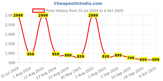 myntra.com WAIMEA Men Blue Slim Fit Heavy Fade Stretchable Denims waimea Price History Graph from 31 Jul 2024 to 4 Oct 2025