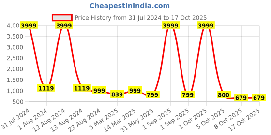 myntra.com WAIMEA Men Blue Slim Fit Heavy Fade Stretchable Jeans waimea Price History Graph from 31 Jul 2024 to 4 Oct 2025