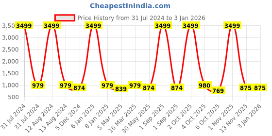 myntra.com WAIMEA Men Blue Slim Fit Stretchable Jeans waimea Price History Graph from 31 Jul 2024 to 30 Dec 2025