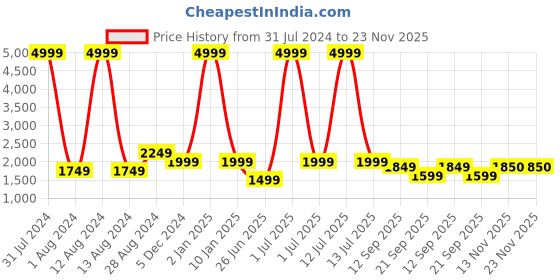 myntra.com WAIMEA Men Bootcut Fit Mid Rise Track Pants waimea Price History Graph from 31 Jul 2024 to 23 Nov 2025