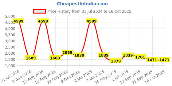 myntra.com WAIMEA Men Bootcut Fit Track Pant waimea Price History Graph from 31 Jul 2024 to 14 Oct 2025