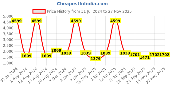 myntra.com WAIMEA Men Bootcut Fit Track Pant waimea Price History Graph from 31 Jul 2024 to 25 Nov 2025