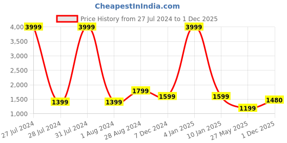 myntra.com WAIMEA Men Bootcut-Fit Track Pants waimea Price History Graph from 27 Jul 2024 to 1 Dec 2025