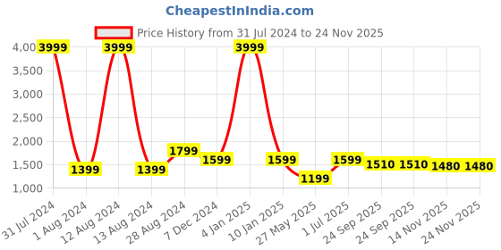 myntra.com WAIMEA Men Bootcut-Fit Track Pants waimea Price History Graph from 31 Jul 2024 to 23 Nov 2025