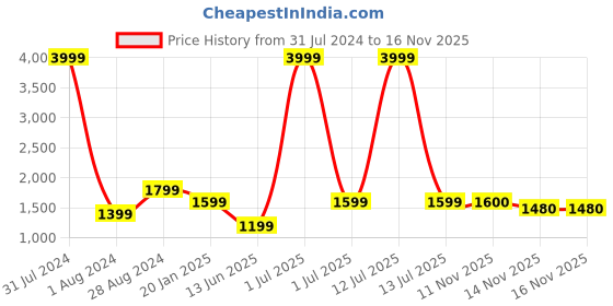 myntra.com WAIMEA Men Bootcut-Fit Track Pants waimea Price History Graph from 31 Jul 2024 to 16 Nov 2025