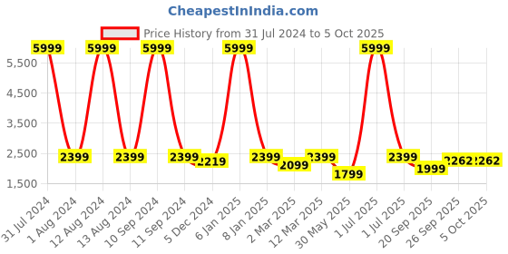myntra.com WAIMEA Men Bootcut Heavy Distressed Stretchable Jeans waimea Price History Graph from 31 Jul 2024 to 4 Oct 2025